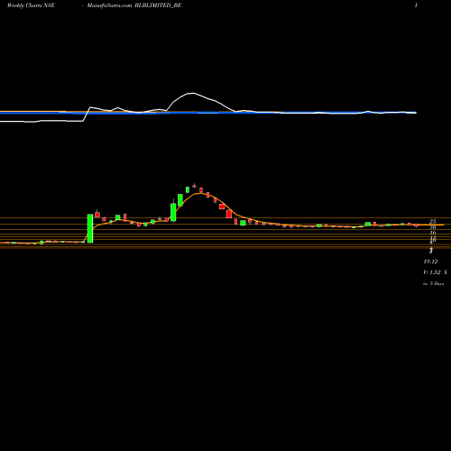 Weekly charts share BLBLIMITED_BE Blb Limited NSE Stock exchange 