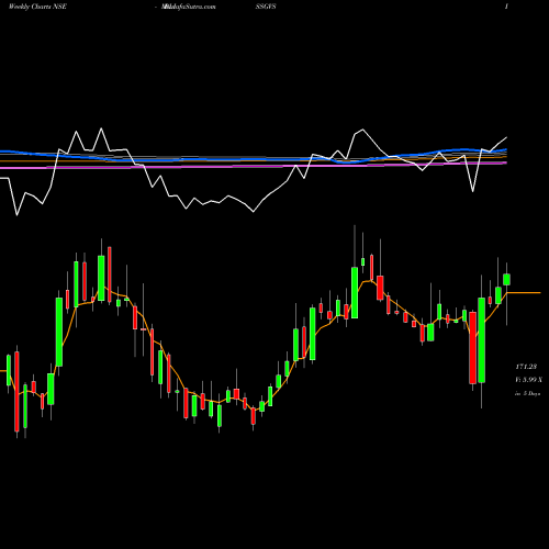Weekly charts share BLISSGVS Bliss GVS Pharma Limited NSE Stock exchange 