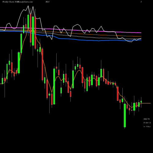 Weekly charts share BLS BLS Internat. NSE Stock exchange 