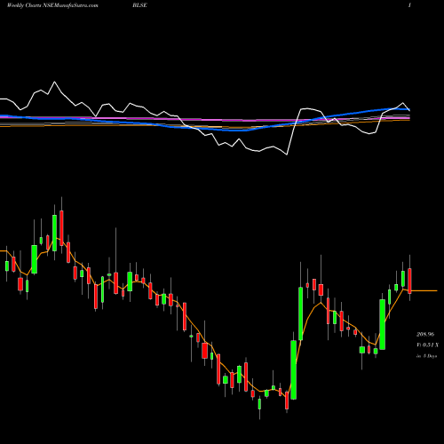 Weekly charts share BLSE Bls E-services Limited NSE Stock exchange 
