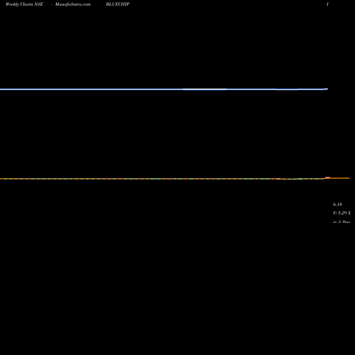Weekly charts share BLUECHIP Blue Chip India Limited NSE Stock exchange 
