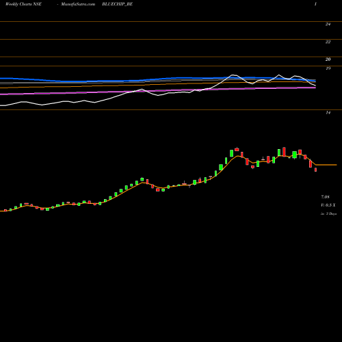 Weekly charts share BLUECHIP_BE Blue Chip India Limited NSE Stock exchange 