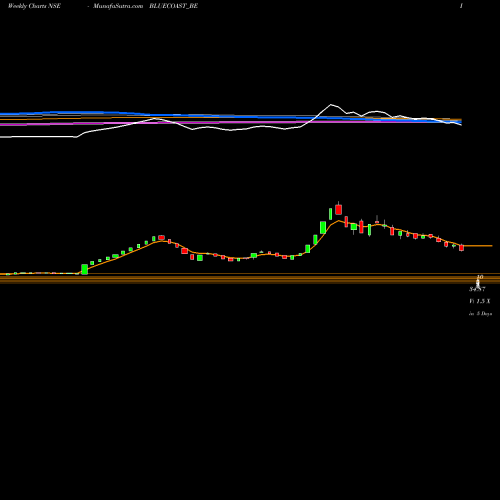 Weekly charts share BLUECOAST_BE Blue Coast Hotels Limited NSE Stock exchange 