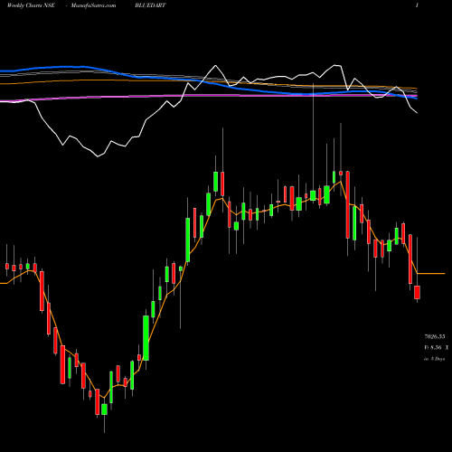 Weekly charts share BLUEDART Blue Dart Express Limited NSE Stock exchange 