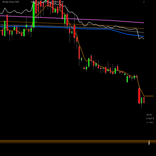 Weekly charts share BLUEPEBBLE_SM Blue Pebble Limited NSE Stock exchange 