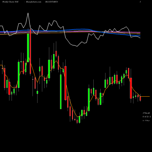 Weekly charts share BLUESTARCO Blue Star Limited NSE Stock exchange 