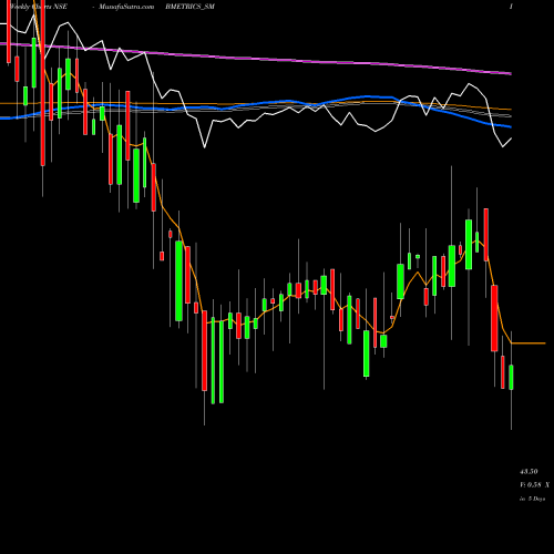 Weekly charts share BMETRICS_SM Bombay Metrics S C Ltd NSE Stock exchange 