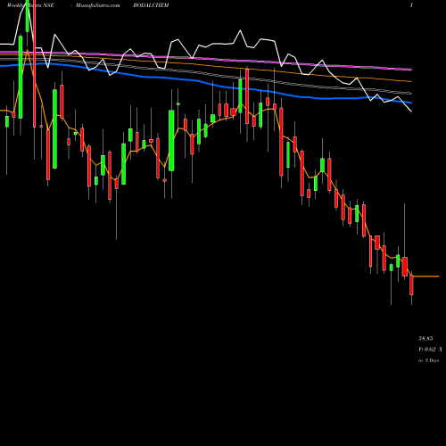 Weekly charts share BODALCHEM Bodal Chemicals Limited NSE Stock exchange 