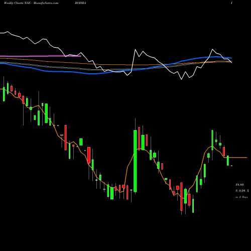 Weekly charts share BOHRA Bohra Industries Limited NSE Stock exchange 