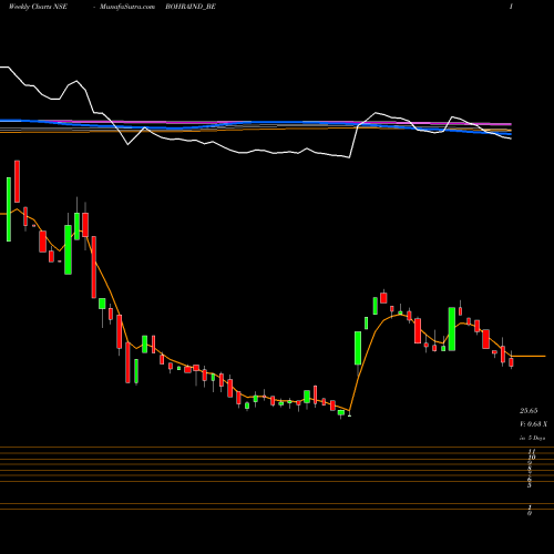 Weekly charts share BOHRAIND_BE Bohra Industries Limited NSE Stock exchange 