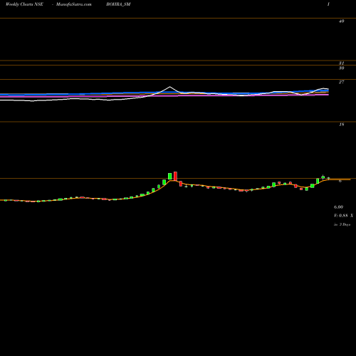 Weekly charts share BOHRA_SM Bohra Industries Limited NSE Stock exchange 