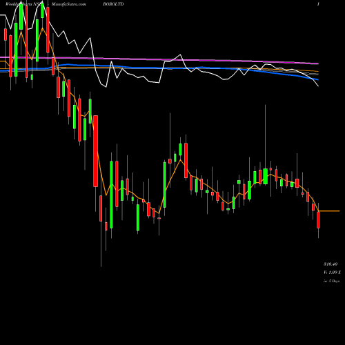 Weekly charts share BOROLTD Borosil Limited NSE Stock exchange 