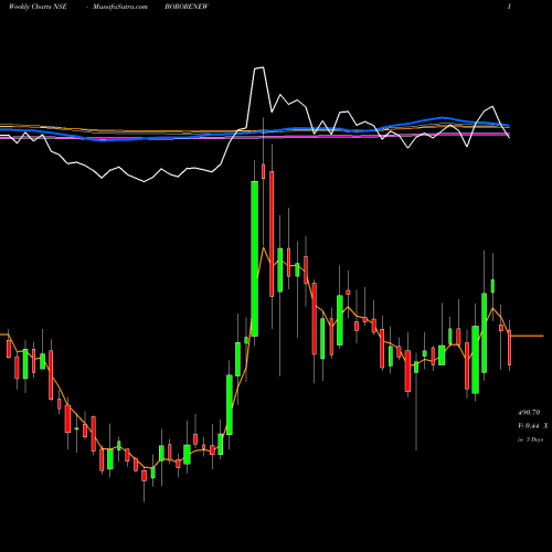 Weekly charts share BORORENEW Borosil Renewables Ltd NSE Stock exchange 