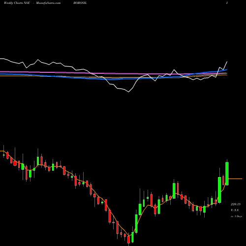 Weekly charts share BOROSIL Borosil Glass Works Ltd NSE Stock exchange 
