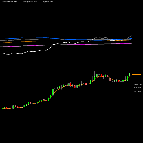 Weekly charts share BOSCHLTD Bosch Limited NSE Stock exchange 