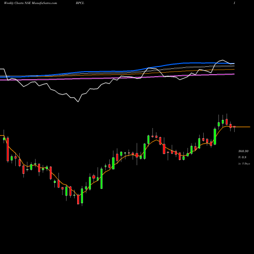 Weekly charts share BPCL Bharat Petroleum Corporation Limited NSE Stock exchange 