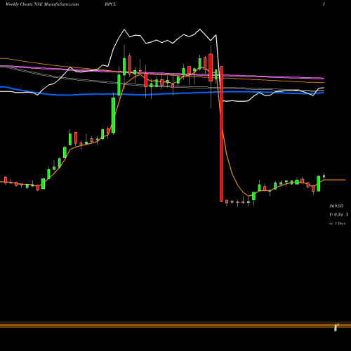 Weekly charts share BPCL Bharat Petroleum Corporation Limited NSE Stock exchange 