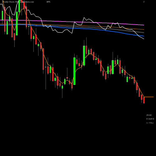 Weekly charts share BPL BPL Limited NSE Stock exchange 