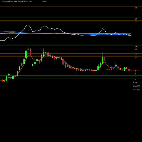Weekly charts share BRFL Bombay Rayon Fashions Limited NSE Stock exchange 