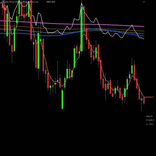 Weekly charts share BRIGADE Brigade Enterprises Limited NSE Stock exchange 