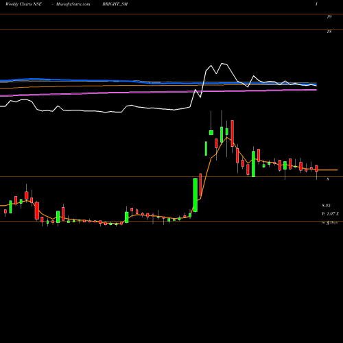 Weekly charts share BRIGHT_SM Bright Solar Limited NSE Stock exchange 