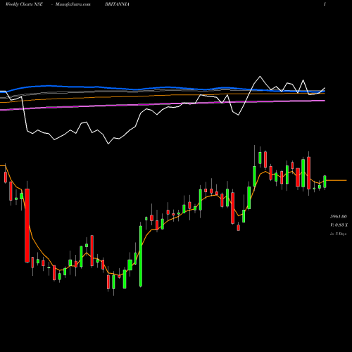 Weekly charts share BRITANNIA Britannia Industries Limited NSE Stock exchange 