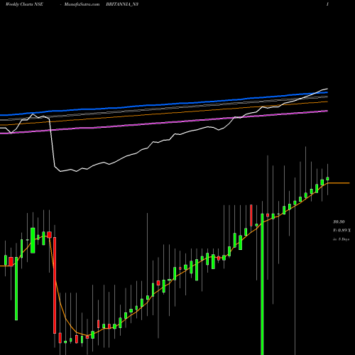 Weekly charts share BRITANNIA_N3 Unsec Red Ncd 5.50% NSE Stock exchange 