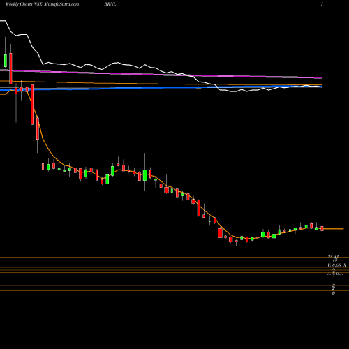 Weekly charts share BRNL Bharat Road Network Ltd NSE Stock exchange 