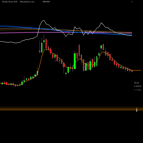 Weekly charts share BROOKS Brooks Laboratories Limited NSE Stock exchange 