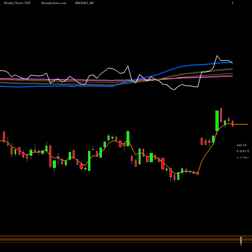 Weekly charts share BROOKS_BE Brooks Lab Limited NSE Stock exchange 