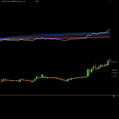 Weekly charts share BSE Bse Limited NSE Stock exchange 