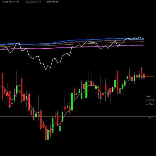 Weekly charts share BSE500IETF Icicipramc - Icici500 NSE Stock exchange 