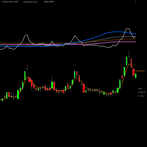 Weekly charts share BSELINFRA BSEL Infrastructure Realty Limited NSE Stock exchange 