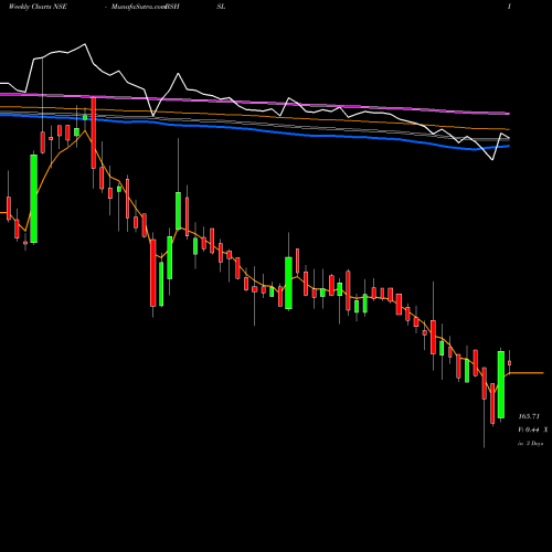 Weekly charts share BSHSL Bombay Super Hybrid Seeds NSE Stock exchange 