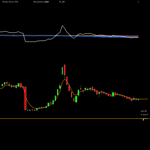 Weekly charts share BSHSL_BE Bombay Super Hybrid Seeds NSE Stock exchange 
