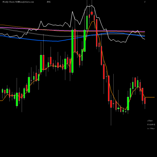 Weekly charts share BSL BSL Limited NSE Stock exchange 