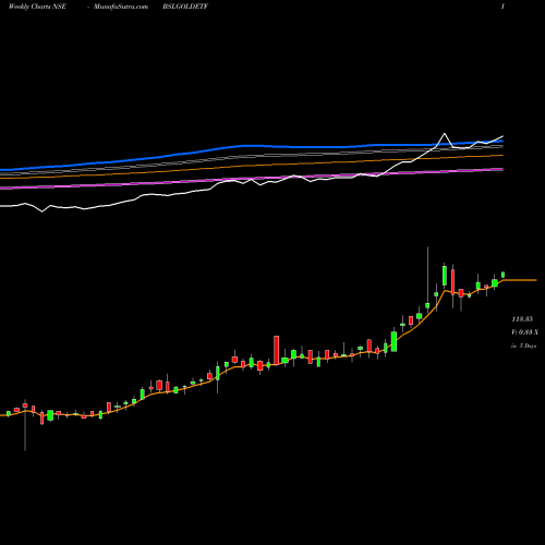 Weekly charts share BSLGOLDETF BIRLA SUN LIFE ASS GOLD ETF NSE Stock exchange 
