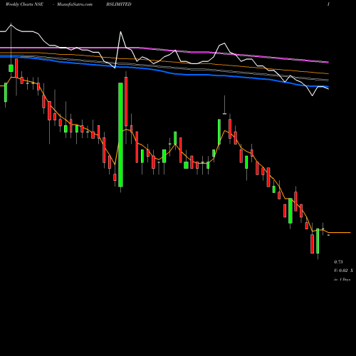 Weekly charts share BSLIMITED BS LIMITED NSE Stock exchange 