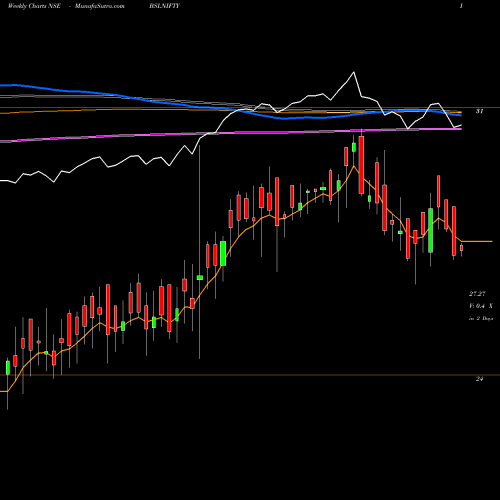 Weekly charts share BSLNIFTY BIRLA SUN LIFE ASS NIFTY GROWTH NSE Stock exchange 