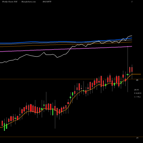 Weekly charts share BSLNIFTY BIRLA SUN LIFE ASS NIFTY GROWTH NSE Stock exchange 