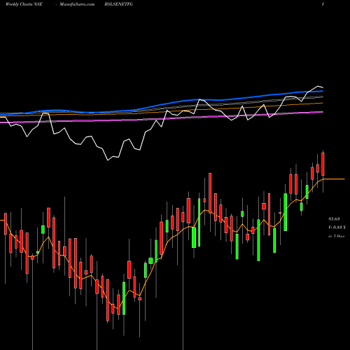 Weekly charts share BSLSENETFG Birlaslamc - Bslsenetfg NSE Stock exchange 