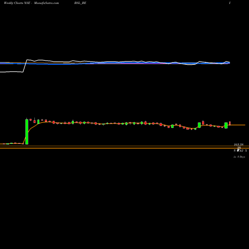 Weekly charts share BSL_BE Bsl Ltd NSE Stock exchange 