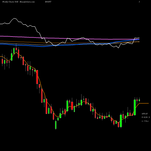 Weekly charts share BSOFT Birlasoft Limited NSE Stock exchange 