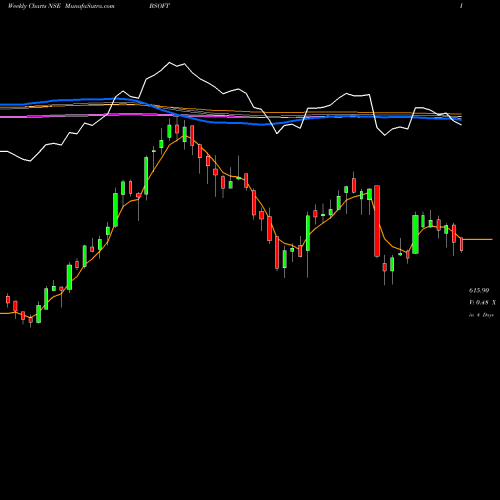 Weekly charts share BSOFT Birlasoft Limited NSE Stock exchange 