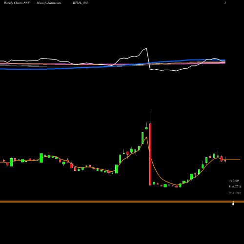 Weekly charts share BTML_SM Bodhi Tree Multimedia Ltd NSE Stock exchange 
