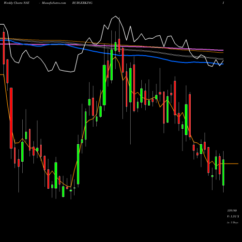 Weekly charts share BURGERKING Burger King India Limited NSE Stock exchange 