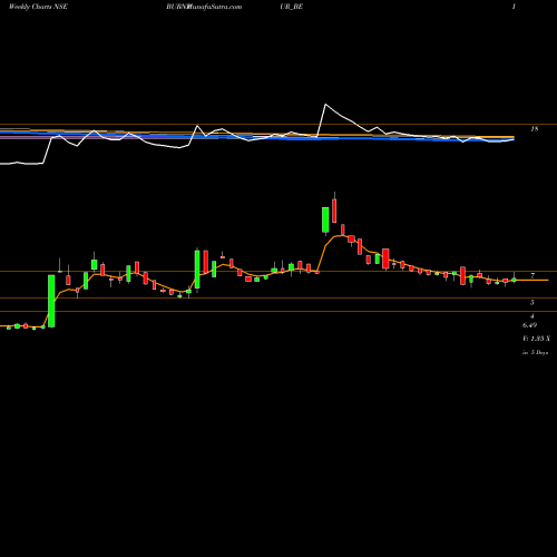 Weekly charts share BURNPUR_BE Burnpur Cement Ltd. NSE Stock exchange 