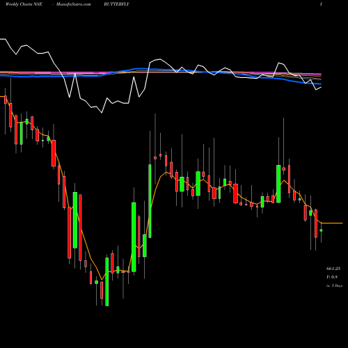 Weekly charts share BUTTERFLY Butterfly Gandhimathi Appliances Limited NSE Stock exchange 