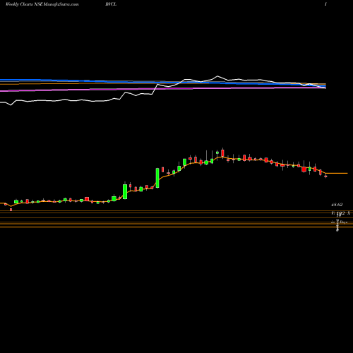 Weekly charts share BVCL Barak Valley Cements Limited NSE Stock exchange 