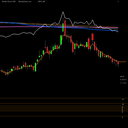 Weekly charts share BVCL_BE Barak Valley Cem. Ltd. NSE Stock exchange 